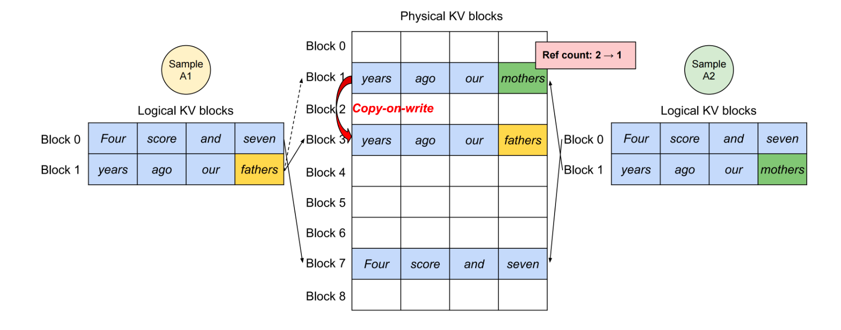 paged attention示意图